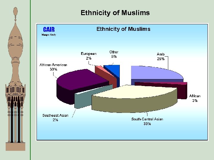Ethnicity of Muslims 