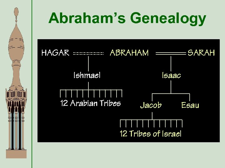 Abraham’s Genealogy HAGAR ABRAHAM Ishmael SARAH Isaac 12 Arabian Tribes Jacob Esau 12 Tribes