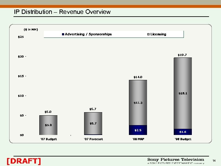 IP Distribution – Revenue Overview $19. 7 $14. 0 $5. 0 [DRAFT] $5. 7