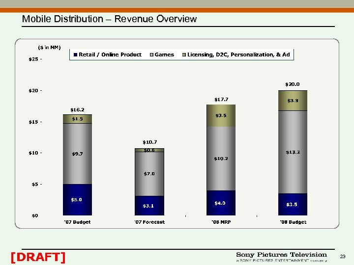 Mobile Distribution – Revenue Overview $20. 0 $17. 7 $16. 2 $10. 7 [DRAFT]