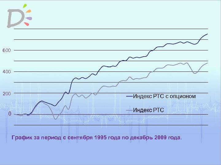 600 400 200 0 График за период с сентября 1995 года по декабрь 2009