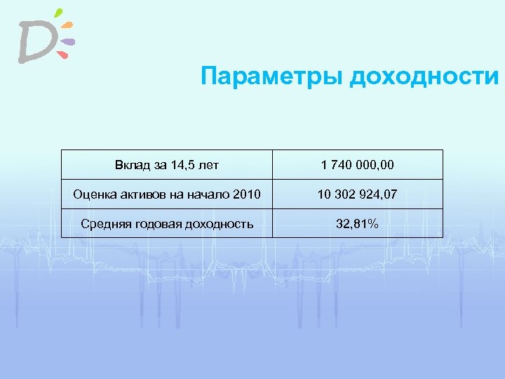 Параметры доходности Вклад за 14, 5 лет 1 740 000, 00 Оценка активов на