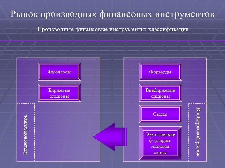 Рынок производных финансовых инструментов Производные финансовые инструменты: классификация Форварды Биржевые опционы Внебиржевые опционы Свопы