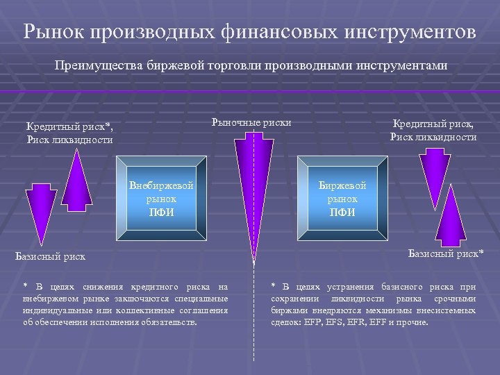 Рынок производных финансовых инструментов Преимущества биржевой торговли производными инструментами Рыночные риски Кредитный риск*, Риск