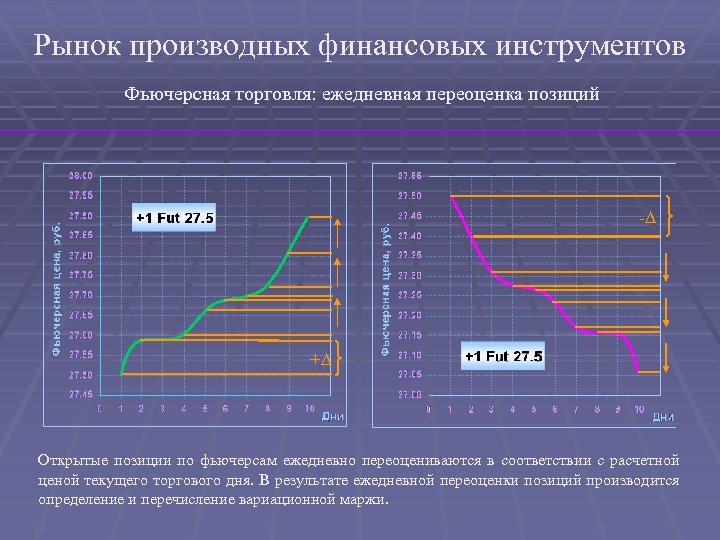 Рынок производных финансовых инструментов Фьючерсная торговля: ежедневная переоценка позиций -∆ +∆ Открытые позиции по