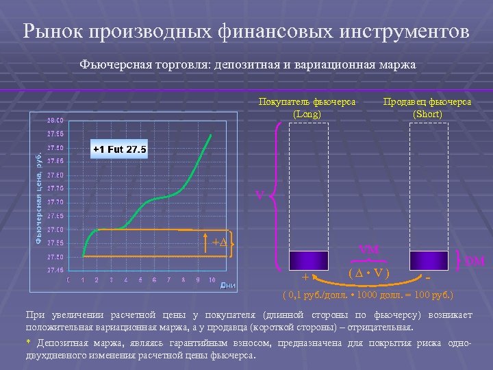 Рынок производных финансовых инструментов Фьючерсная торговля: депозитная и вариационная маржа Покупатель фьючерса (Long) Продавец