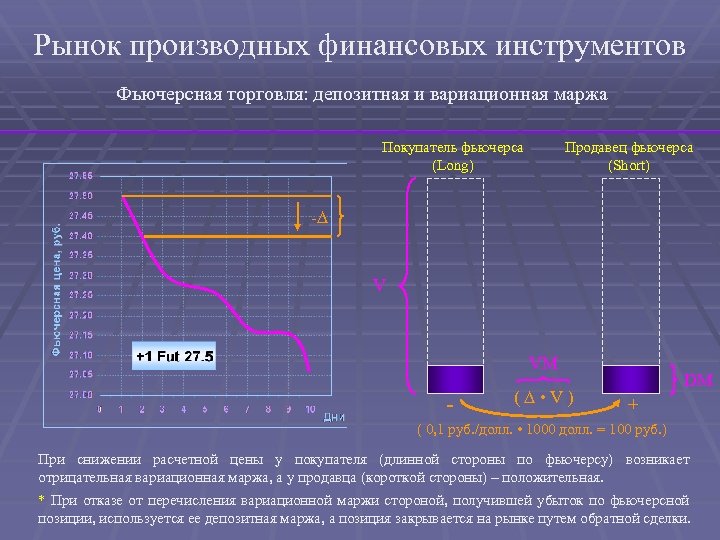 Рынок производных финансовых инструментов Фьючерсная торговля: депозитная и вариационная маржа Покупатель фьючерса (Long) Продавец