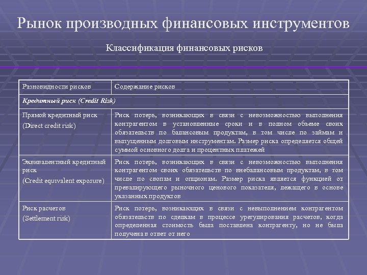 Рынок производных финансовых инструментов Классификация финансовых рисков Разновидности рисков Содержание рисков Кредитный риск (Credit