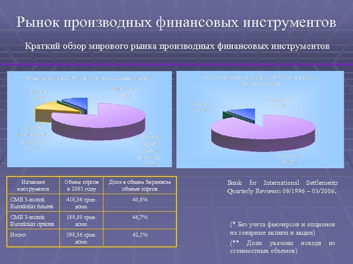 Рынок производных финансовых инструментов Краткий обзор мирового рынка производных финансовых инструментов Название инструмента Объем