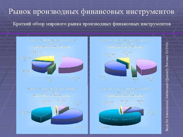 Рынок производных финансовых инструментов Bank for International Settlements Quarterly Reviews 03/2006. Краткий обзор мирового