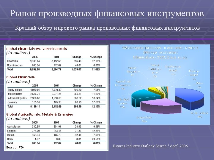 Рынок производных финансовых инструментов Краткий обзор мирового рынка производных финансовых инструментов Futures Industry Outlook