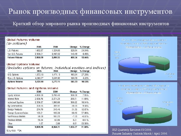 Рынок производных финансовых инструментов Краткий обзор мирового рынка производных финансовых инструментов BIS Quarterly Reviews