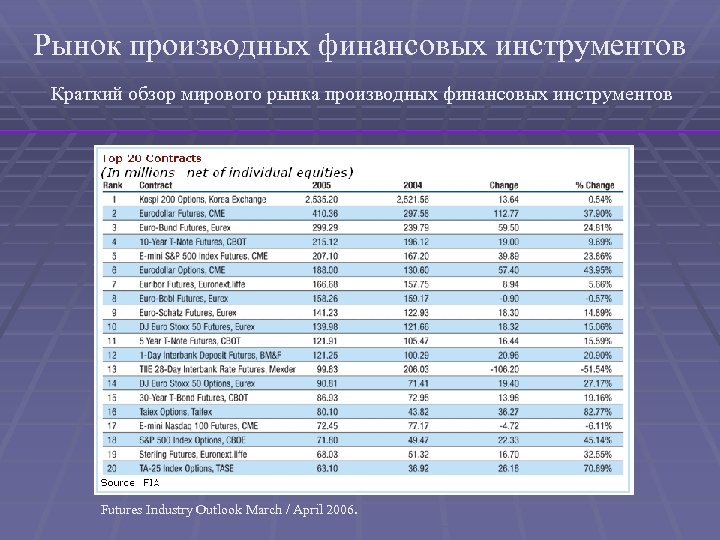 Рынок производных финансовых инструментов Краткий обзор мирового рынка производных финансовых инструментов Futures Industry Outlook
