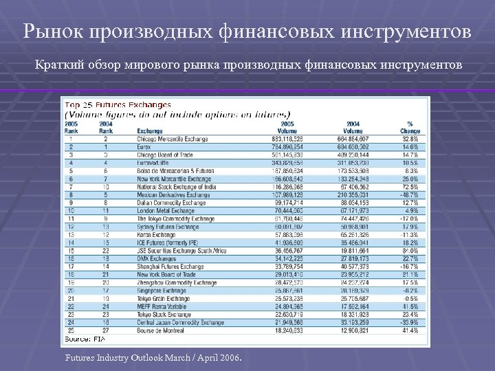 Рынок производных финансовых инструментов Краткий обзор мирового рынка производных финансовых инструментов Futures Industry Outlook