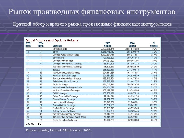 Рынок производных финансовых инструментов Краткий обзор мирового рынка производных финансовых инструментов Futures Industry Outlook