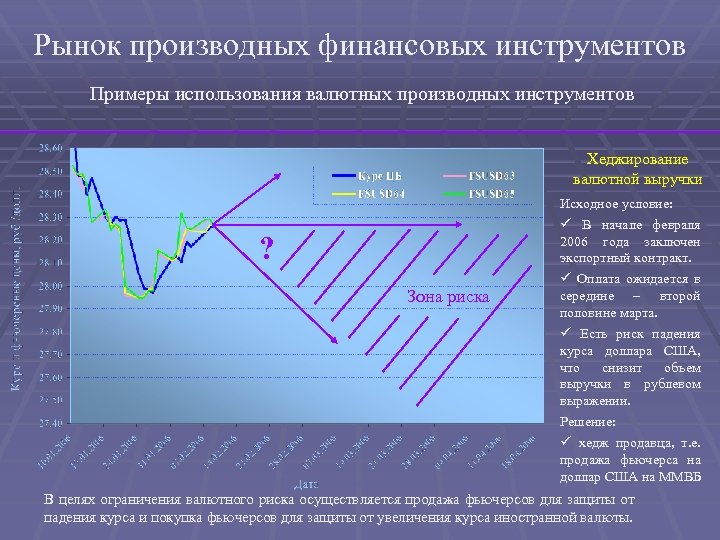 Рынок производных финансовых инструментов Примеры использования валютных производных инструментов Хеджирование валютной выручки Исходное условие: