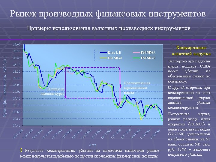 Рынок производных финансовых инструментов Примеры использования валютных производных инструментов Хеджирование валютной выручки Потери на