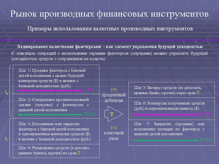 Рынок производных финансовых инструментов Примеры использования валютных производных инструментов Хеджирование валютными фьючерсами – как
