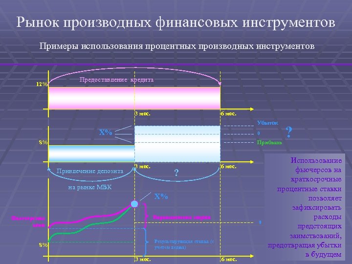 Рынок производных финансовых инструментов Примеры использования процентных производных инструментов 12% Предоставление кредита 3 мес.