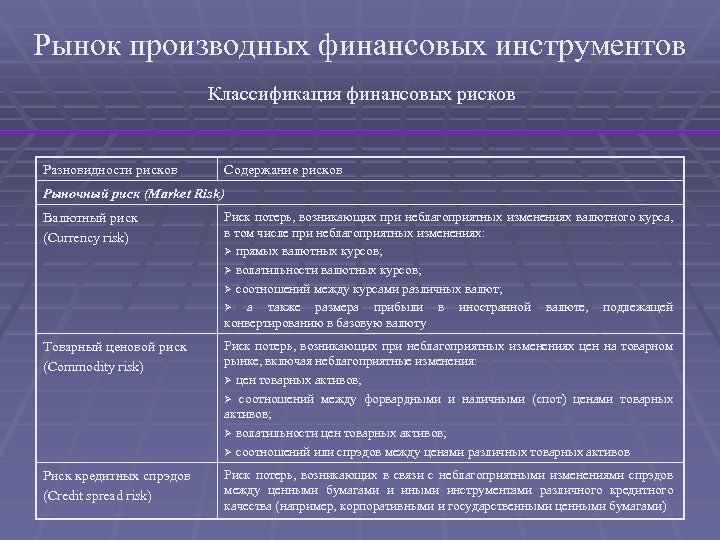 Рынок производных финансовых инструментов Классификация финансовых рисков Разновидности рисков Содержание рисков Рыночный риск (Market
