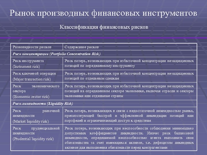 Рынок производных финансовых инструментов Классификация финансовых рисков Разновидности рисков Содержание рисков Риск концентрации (Portfolio