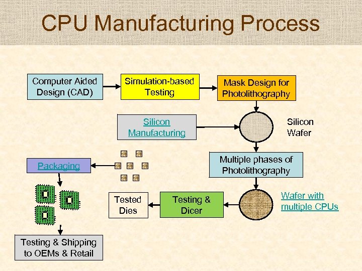 CPU Manufacturing Process Computer Aided Design (CAD) Simulation-based Testing Silicon Manufacturing Silicon Wafer Multiple