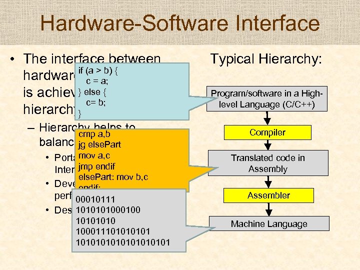 Hardware-Software Interface • The interface between if (a > b) { hardware and software