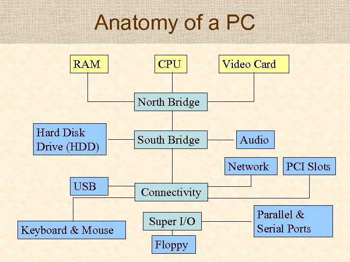 Anatomy of a PC RAM CPU Video Card North Bridge Hard Disk Drive (HDD)