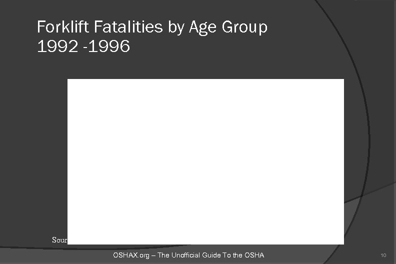 Forklift Fatalities by Age Group 1992 -1996 Source: Bureau of Labor Statistics OSHAX. org
