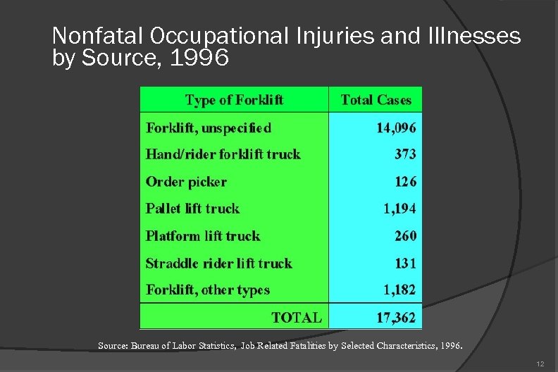 Nonfatal Occupational Injuries and Illnesses by Source, 1996 Source: Bureau of Labor Statistics, Job