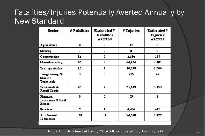Fatalities/Injuries Potentially Averted Annually by New Standard Source: U. S. Department of Labor, OSHA,