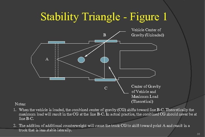 Stability Triangle - Figure 1 B Vehicle Center of Gravity (Unloaded) A C Center