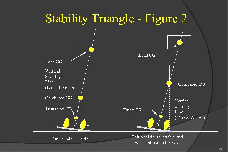 Stability Triangle - Figure 2 Load CG Vertical Stability Line (Line of Action) Combined