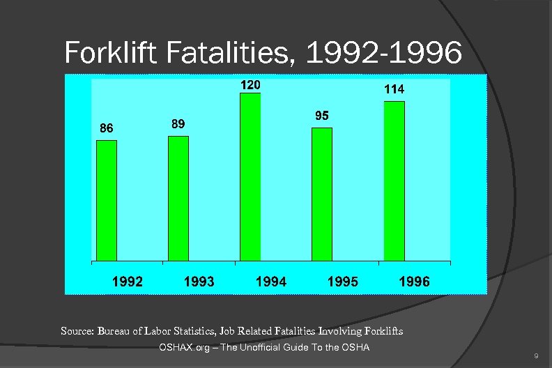 Forklift Fatalities, 1992 -1996 Source: Bureau of Labor Statistics, Job Related Fatalities Involving Forklifts