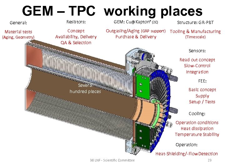 GEM – TPC working places General: Resistors: Material tests Concept Availability, Delivery QA &