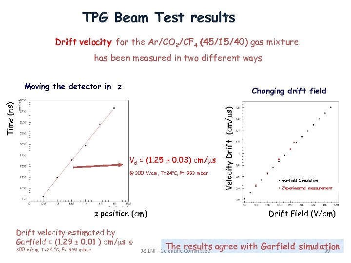 TPG Beam Test results Drift velocity for the Ar/CO 2/CF 4 (45/15/40) gas mixture