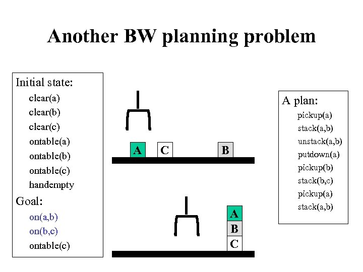 Another BW planning problem Initial state: clear(a) clear(b) clear(c) ontable(a) ontable(b) ontable(c) handempty Goal: