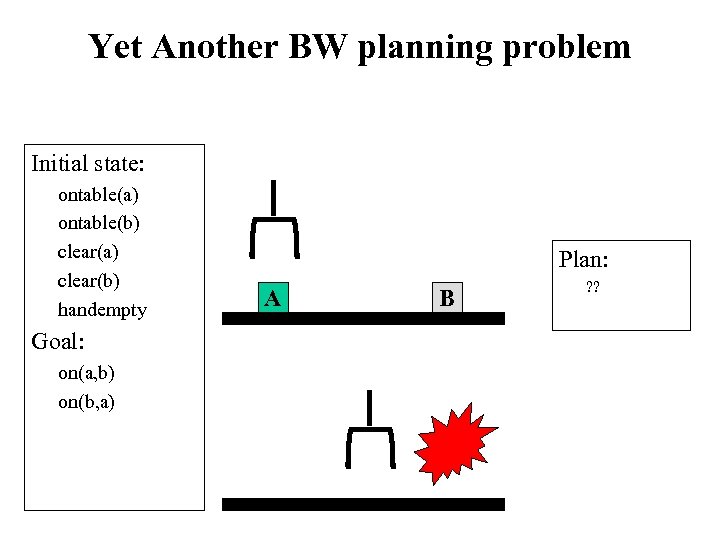 Yet Another BW planning problem Initial state: ontable(a) ontable(b) clear(a) clear(b) handempty Goal: on(a,