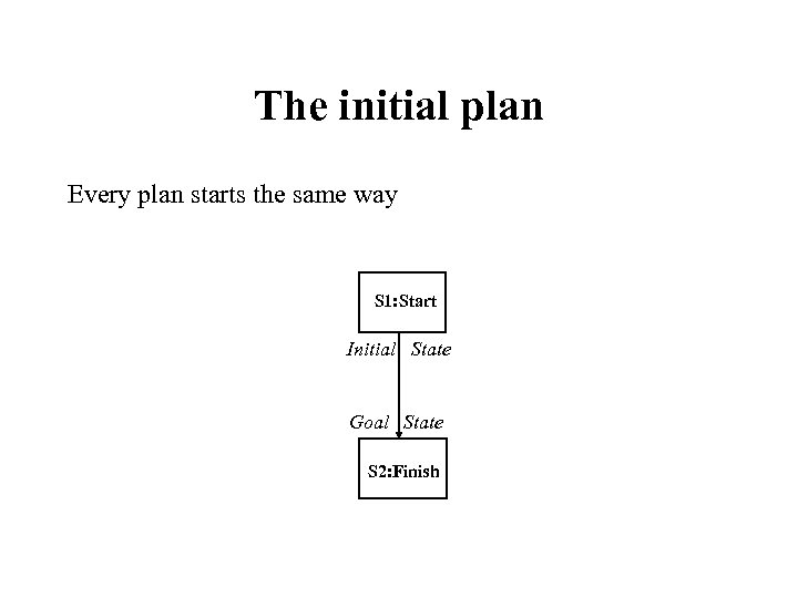The initial plan Every plan starts the same way S 1: Start Initial State