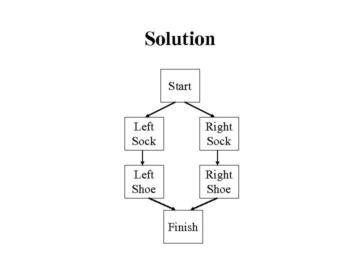 Solution Start Left Sock Right Sock Left Shoe Right Shoe Finish 