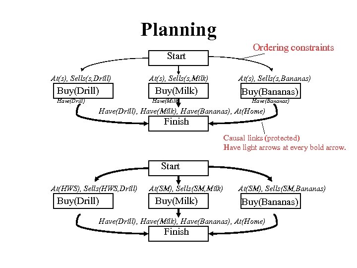 Planning Start At(s), Sells(s, Drill) Buy(Drill) Have(Drill) At(s), Sells(s, Milk) Buy(Milk) Have(Milk) Ordering constraints