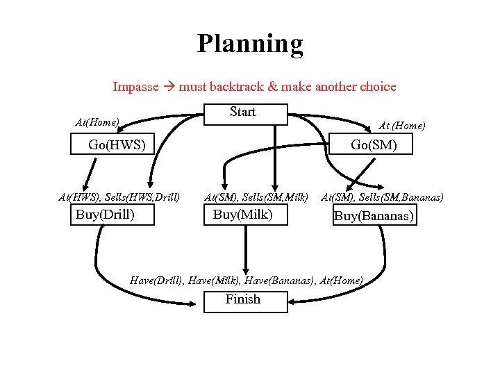Planning Impasse must backtrack & make another choice Start At(Home) At (Home) Go(HWS) At(HWS),