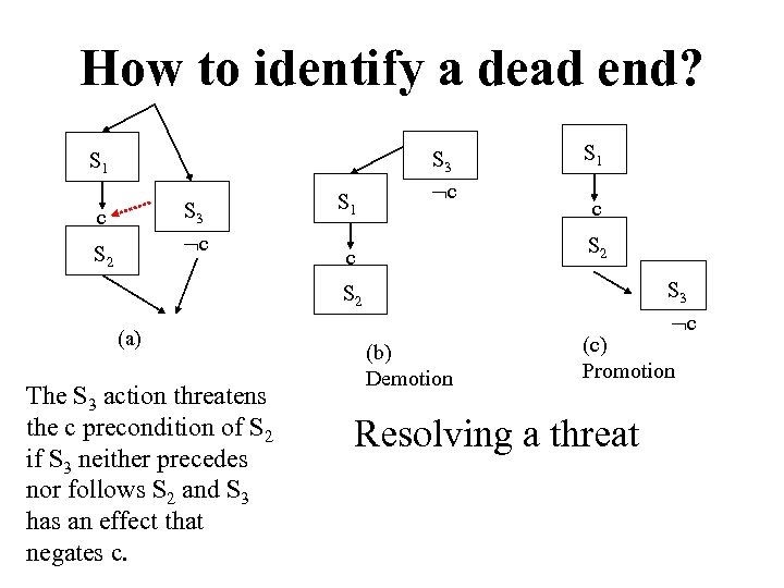 How to identify a dead end? S 1 S 3 c c S 2