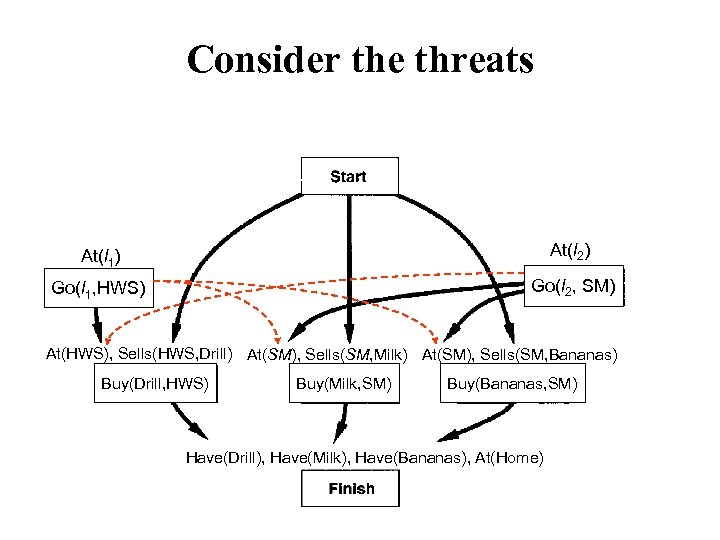 Consider the threats At(l 1) At(l At(x)2) Go(l 1, HWS) Go(l 2, SM) At(HWS),