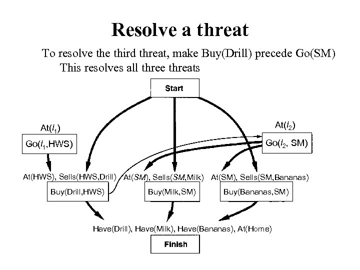Resolve a threat To resolve third threat, make Buy(Drill) precede Go(SM) This resolves all