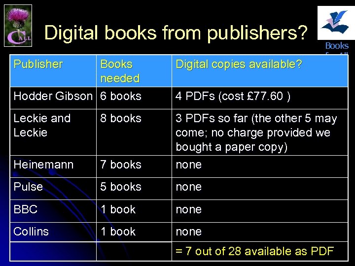Digital books from publishers? Publisher Books for All Books needed Hodder Gibson 6 books