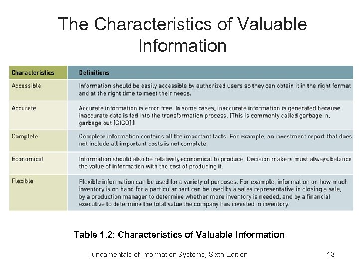 The Characteristics of Valuable Information Table 1. 2: Characteristics of Valuable Information Fundamentals of