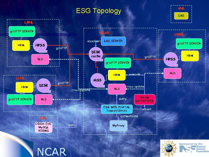 ANL ESG Topology CAS LBNL grid. FTP SERVER HRM NCAR HPSS visualize grid. FTP