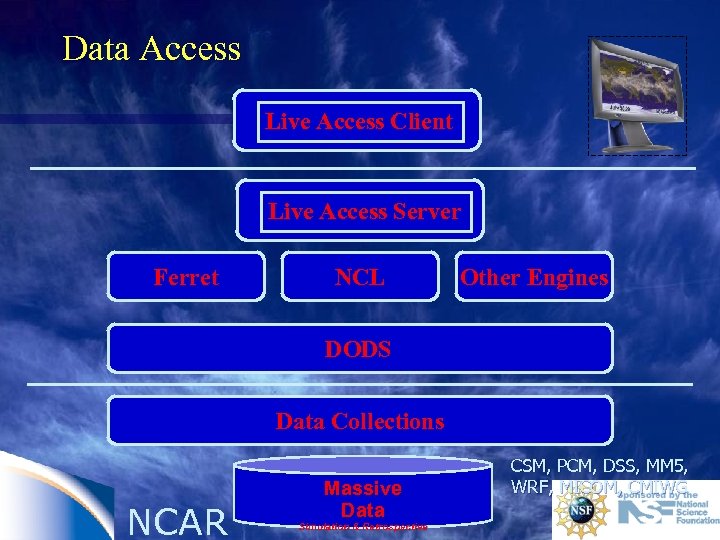 Data Access Live Access Client Live Access Server Ferret NCL Other Engines DODS Data