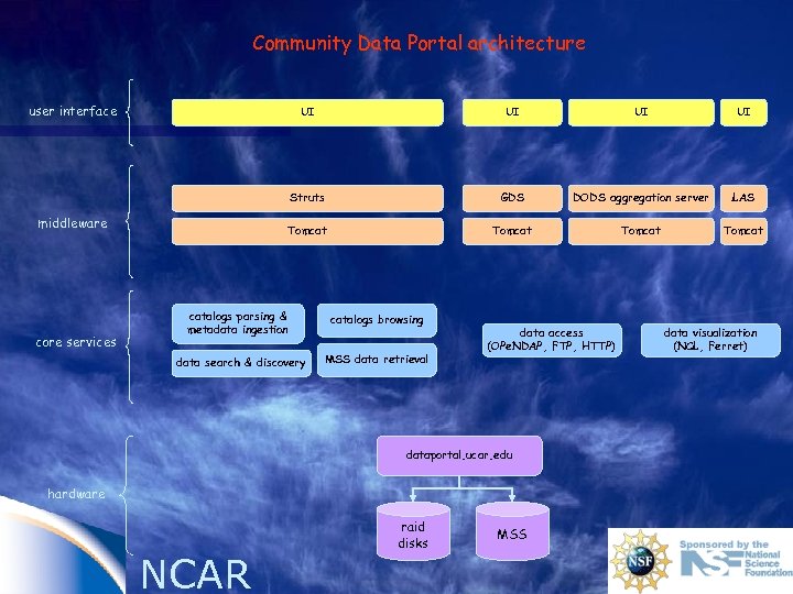 Community Data Portal architecture user interface UI core services UI UI Struts GDS DODS